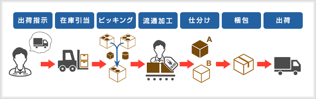 出荷指示→在庫引当→ピッキング→流通加工→仕分け→梱包→出荷